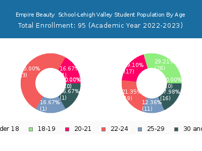 Empire Beauty  School-Lehigh Valley 2023 Student Population Age Diversity Pie chart
