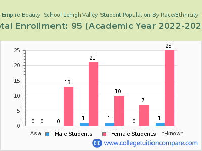 Empire Beauty  School-Lehigh Valley 2023 Student Population by Gender and Race chart
