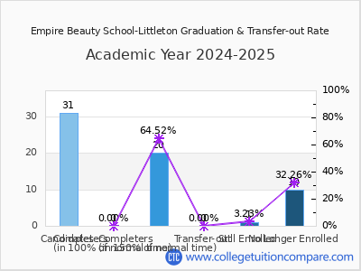 Empire Beauty School-Littleton 2025 Graduation Rate chart