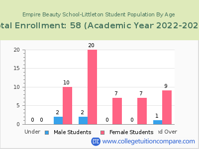 Empire Beauty School-Littleton 2023 Student Population by Age chart