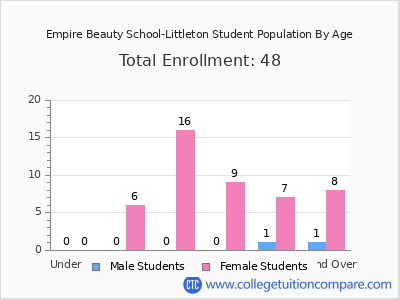 Empire Beauty School-Littleton 2025 Student Population by Age chart