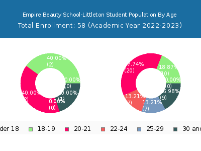 Empire Beauty School-Littleton 2023 Student Population Age Diversity Pie chart