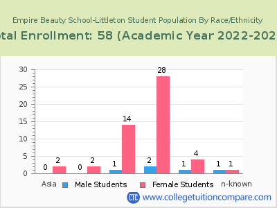 Empire Beauty School-Littleton 2023 Student Population by Gender and Race chart