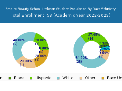 Empire Beauty School-Littleton 2023 Student Population by Gender and Race chart