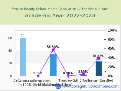 Empire Beauty School-Maine 2023 Graduation Rate chart