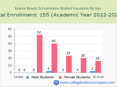 Empire Beauty School-Maine 2023 Student Population by Age chart