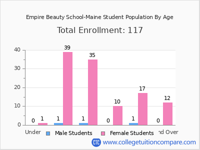 Empire Beauty School-Maine 2025 Student Population by Age chart