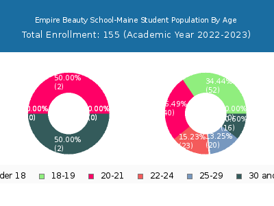 Empire Beauty School-Maine 2023 Student Population Age Diversity Pie chart