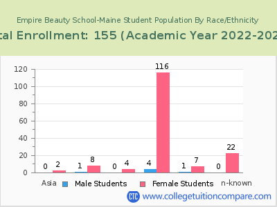 Empire Beauty School-Maine 2023 Student Population by Gender and Race chart