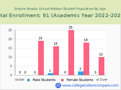 Empire Beauty School-Malden 2023 Student Population by Age chart
