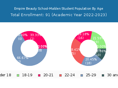 Empire Beauty School-Malden 2023 Student Population Age Diversity Pie chart