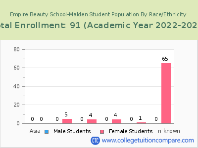 Empire Beauty School-Malden 2023 Student Population by Gender and Race chart