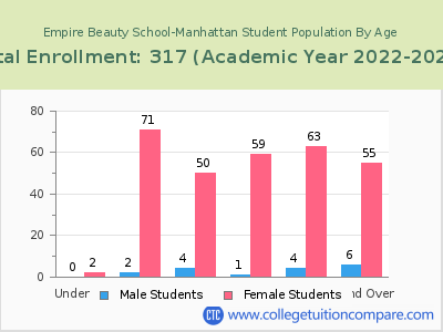 Empire Beauty School-Manhattan 2023 Student Population by Age chart