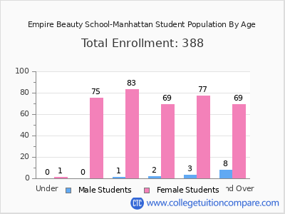 Empire Beauty School-Manhattan 2025 Student Population by Age chart