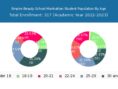 Empire Beauty School-Manhattan 2023 Student Population Age Diversity Pie chart