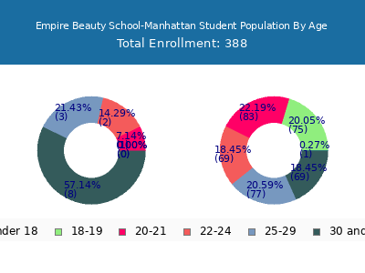 Empire Beauty School-Manhattan 2025 Student Population Age Diversity Pie chart