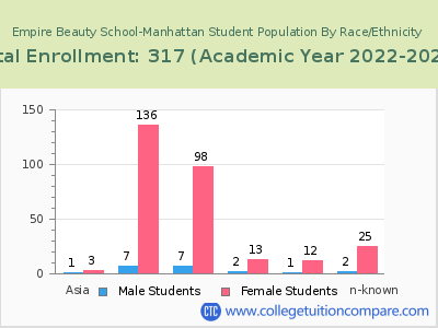 Empire Beauty School-Manhattan 2023 Student Population by Gender and Race chart