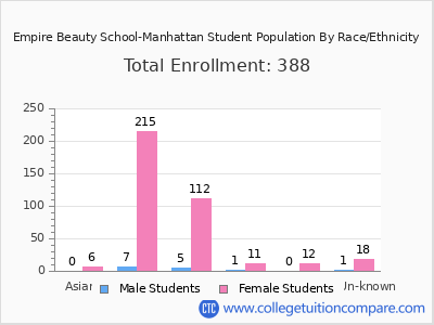 Empire Beauty School-Manhattan 2025 Student Population by Gender and Race chart