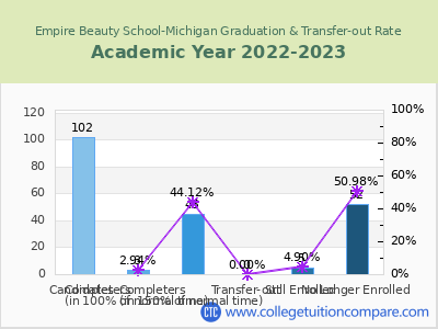 Empire Beauty School-Michigan 2023 Graduation Rate chart
