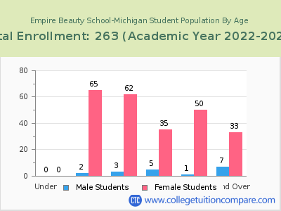 Empire Beauty School-Michigan 2023 Student Population by Age chart