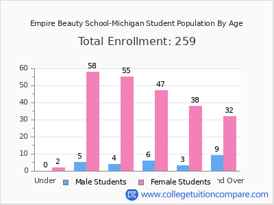 Empire Beauty School-Michigan 2025 Student Population by Age chart