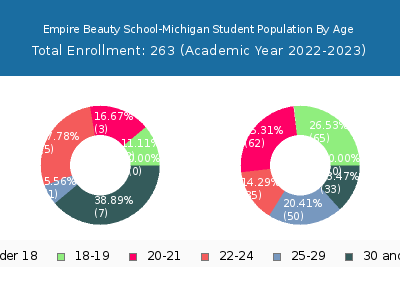 Empire Beauty School-Michigan 2023 Student Population Age Diversity Pie chart