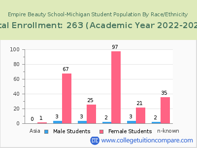 Empire Beauty School-Michigan 2023 Student Population by Gender and Race chart