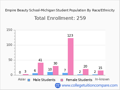 Empire Beauty School-Michigan 2025 Student Population by Gender and Race chart