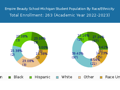 Empire Beauty School-Michigan 2023 Student Population by Gender and Race chart