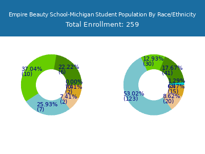 Empire Beauty School-Michigan 2025 Student Population by Gender and Race chart