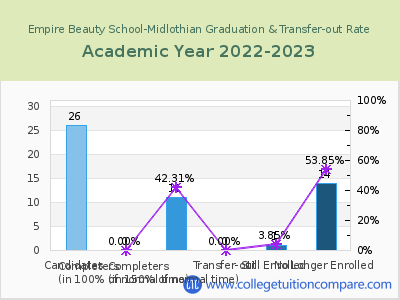 Empire Beauty School-Midlothian 2023 Graduation Rate chart