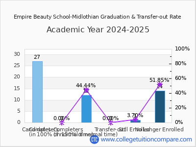 Empire Beauty School-Midlothian 2025 Graduation Rate chart