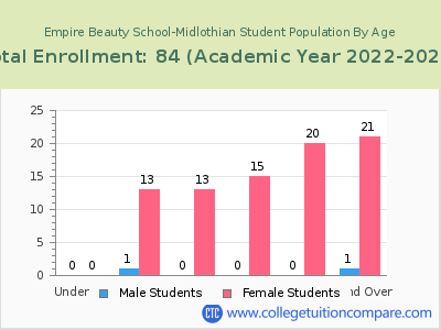 Empire Beauty School-Midlothian 2023 Student Population by Age chart