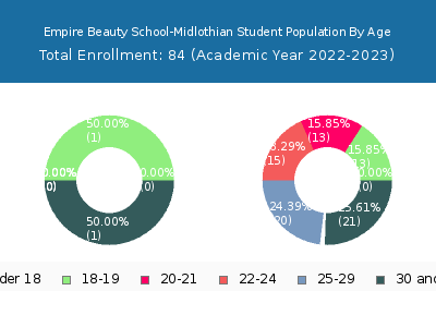 Empire Beauty School-Midlothian 2023 Student Population Age Diversity Pie chart