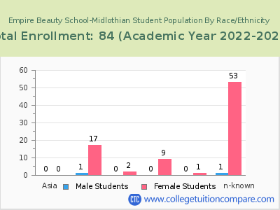 Empire Beauty School-Midlothian 2023 Student Population by Gender and Race chart