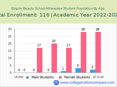 Empire Beauty School-Milwaukee 2023 Student Population by Age chart