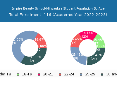 Empire Beauty School-Milwaukee 2023 Student Population Age Diversity Pie chart