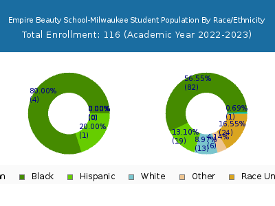 Empire Beauty School-Milwaukee 2023 Student Population by Gender and Race chart