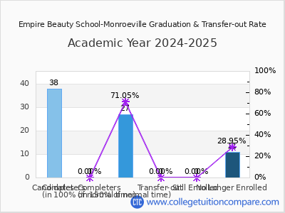 Empire Beauty School-Monroeville 2025 Graduation Rate chart
