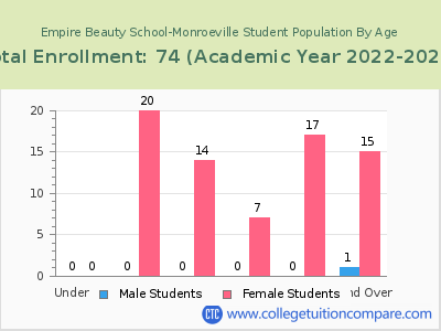 Empire Beauty School-Monroeville 2023 Student Population by Age chart