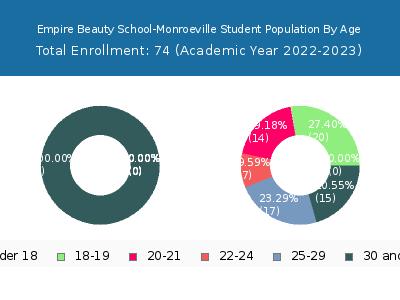 Empire Beauty School-Monroeville 2023 Student Population Age Diversity Pie chart