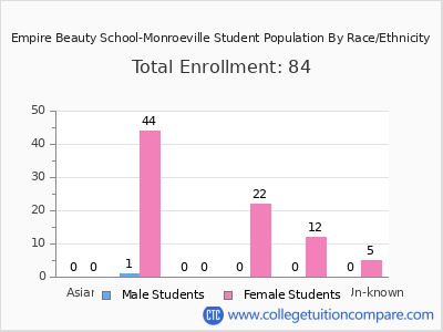 Empire Beauty School-Monroeville 2025 Student Population by Gender and Race chart