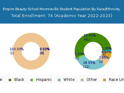 Empire Beauty School-Monroeville 2023 Student Population by Gender and Race chart