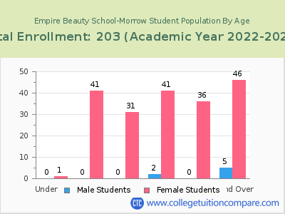 Empire Beauty School-Morrow 2023 Student Population by Age chart