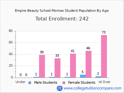 Empire Beauty School-Morrow 2025 Student Population by Age chart