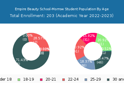 Empire Beauty School-Morrow 2023 Student Population Age Diversity Pie chart