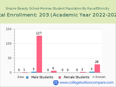 Empire Beauty School-Morrow 2023 Student Population by Gender and Race chart