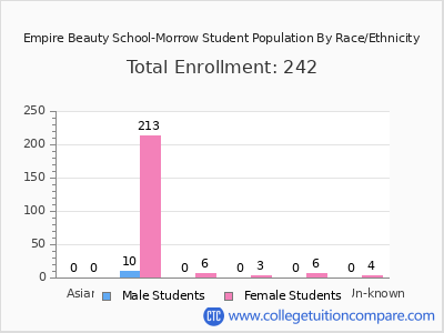 Empire Beauty School-Morrow 2025 Student Population by Gender and Race chart