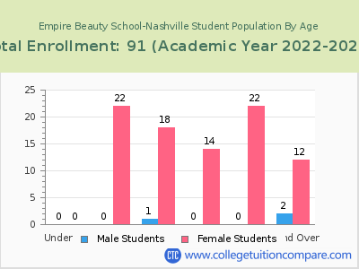 Empire Beauty School-Nashville 2023 Student Population by Age chart