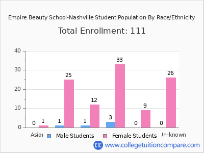 Empire Beauty School-Nashville 2025 Student Population by Gender and Race chart